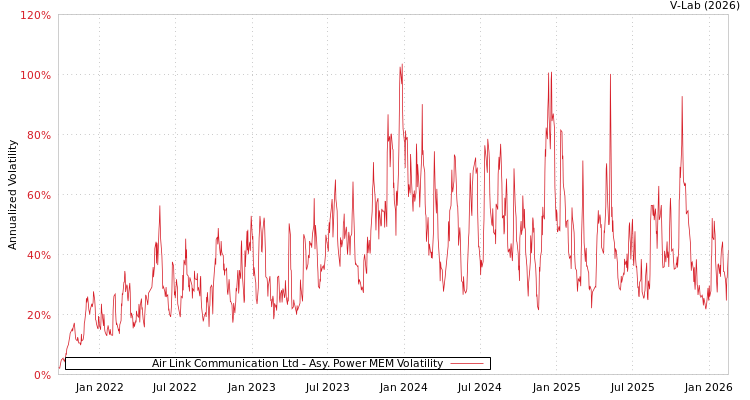 graph of Air Link Communication Ltd APMEM