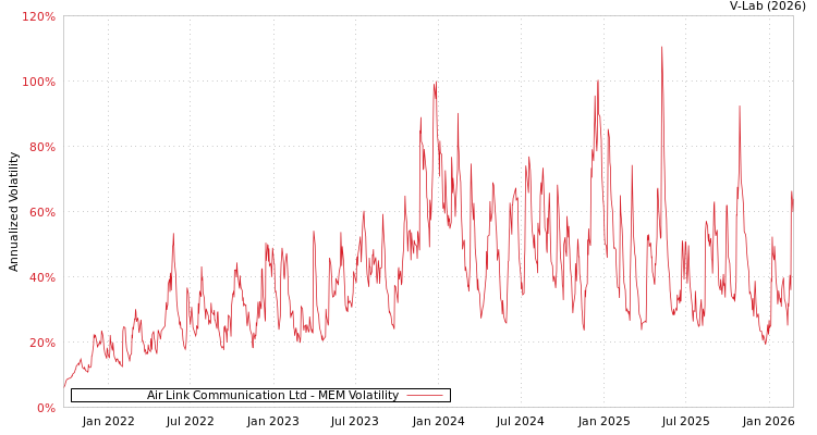 graph of Air Link Communication Ltd MEM