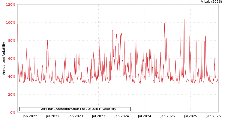 graph of Air Link Communication Ltd AGARCH