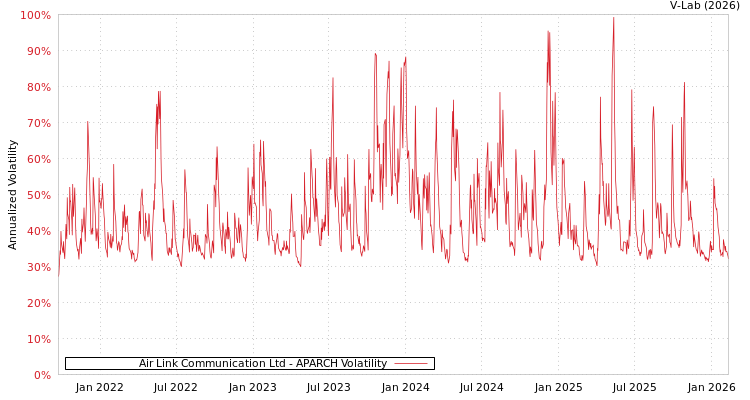 graph of Air Link Communication Ltd APARCH