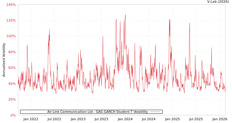 graph of Air Link Communication Ltd GAS-GARCH-T
