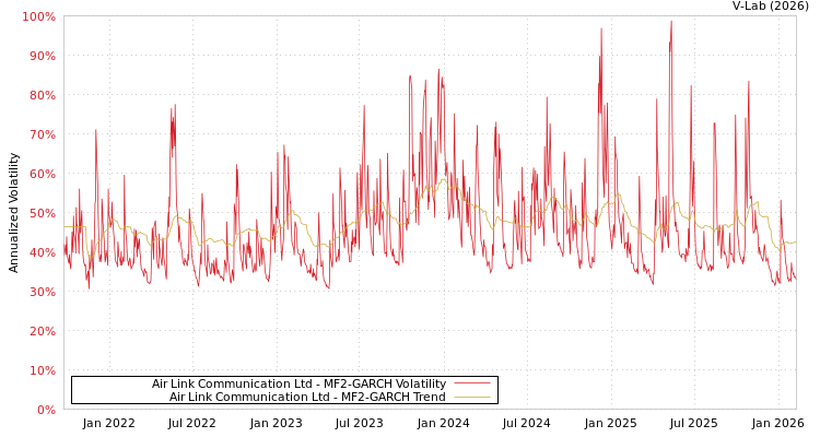 graph of Air Link Communication Ltd MF2-GARCH