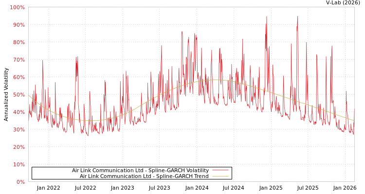 graph of Air Link Communication Ltd SGARCH