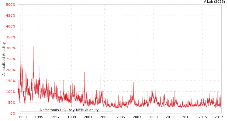 graph of Air Methods LLC AMEM