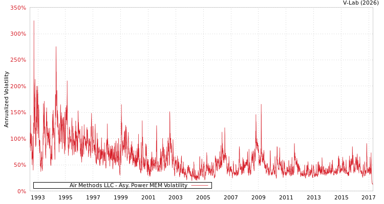 graph of Air Methods LLC APMEM