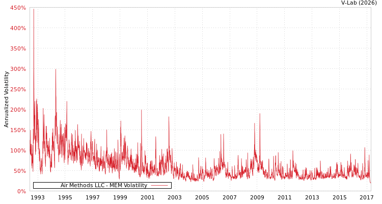 graph of Air Methods LLC MEM