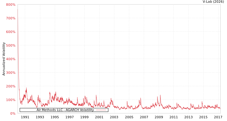 graph of Air Methods LLC AGARCH