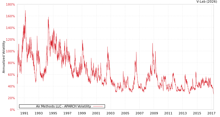 graph of Air Methods LLC APARCH