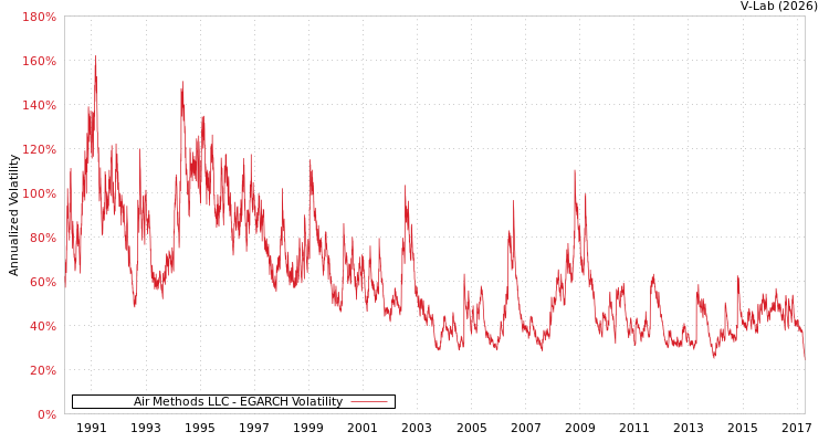 graph of Air Methods LLC EGARCH