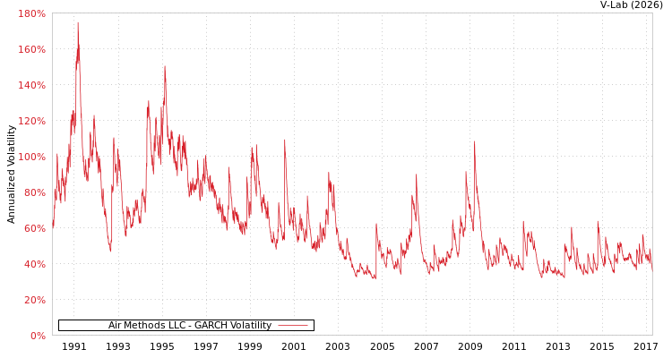 graph of Air Methods LLC GARCH