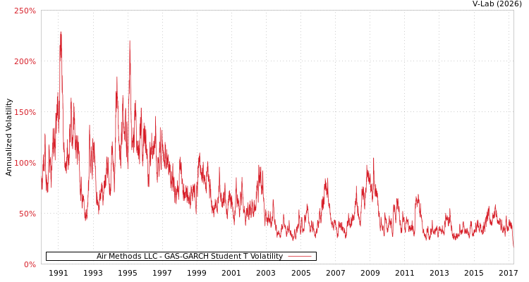 graph of Air Methods LLC GAS-GARCH-T