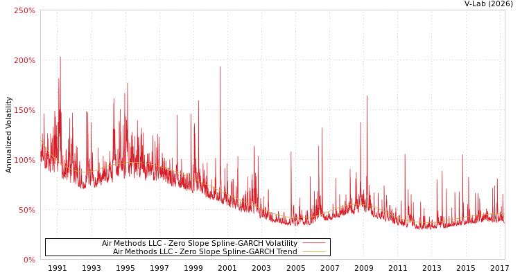 graph of Air Methods LLC S0GARCH