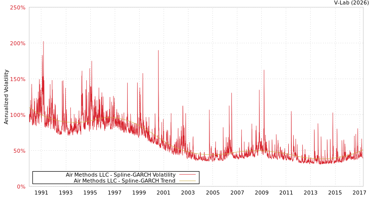 graph of Air Methods LLC SGARCH