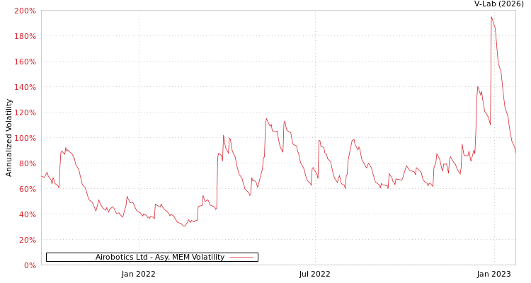graph of Airobotics Ltd AMEM