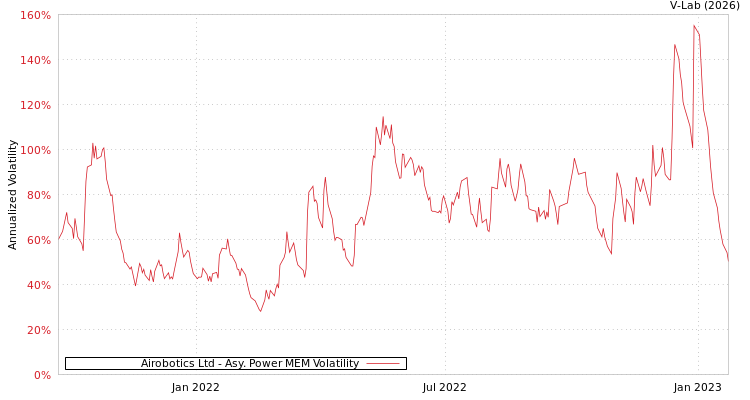 graph of Airobotics Ltd APMEM