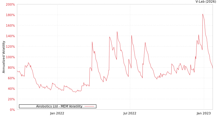 graph of Airobotics Ltd MEM