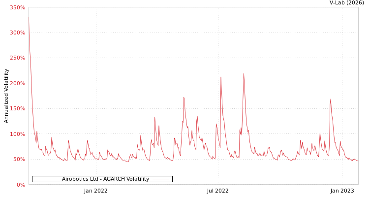 graph of Airobotics Ltd AGARCH