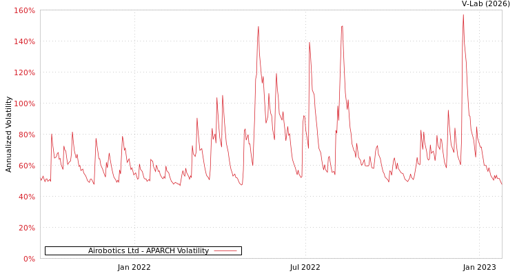 graph of Airobotics Ltd APARCH