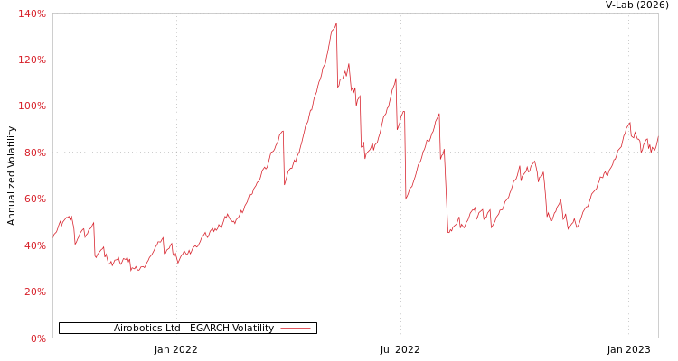 graph of Airobotics Ltd EGARCH