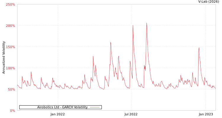 graph of Airobotics Ltd GARCH