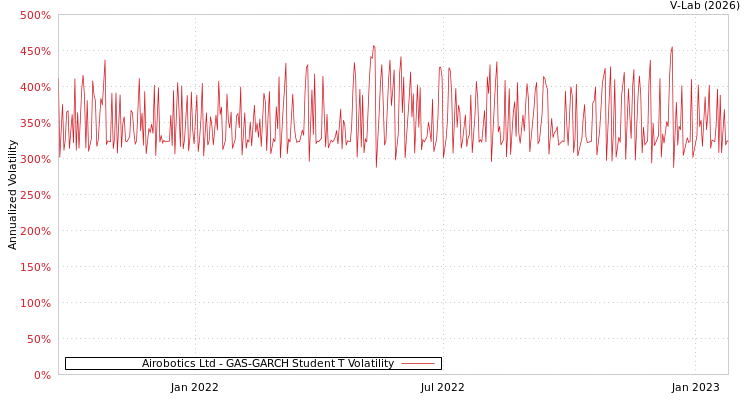 graph of Airobotics Ltd GAS-GARCH-T