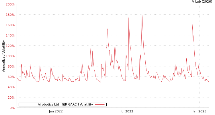 graph of Airobotics Ltd GJR-GARCH