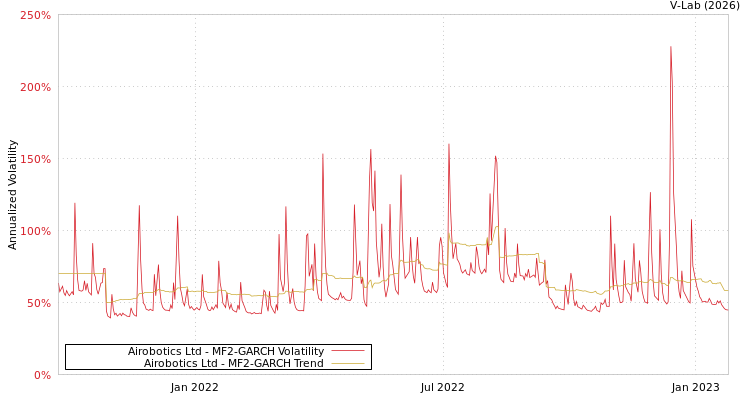 graph of Airobotics Ltd MF2-GARCH