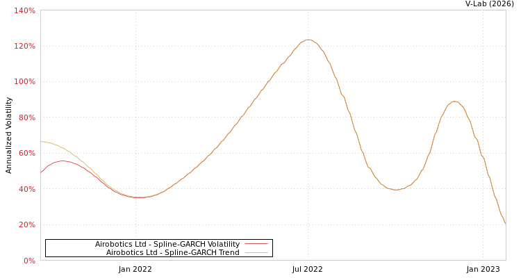 graph of Airobotics Ltd SGARCH