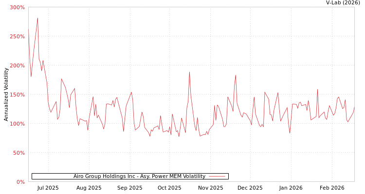 graph of Airo Group Holdings Inc APMEM