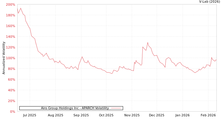 graph of Airo Group Holdings Inc APARCH