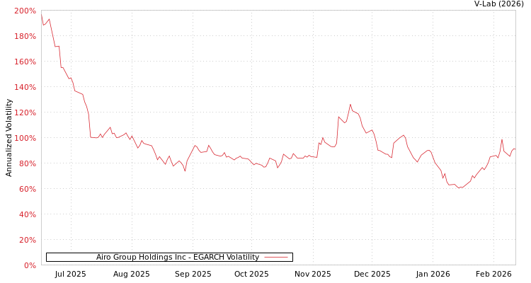 graph of Airo Group Holdings Inc EGARCH