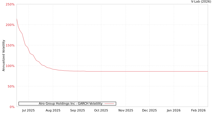 graph of Airo Group Holdings Inc GARCH