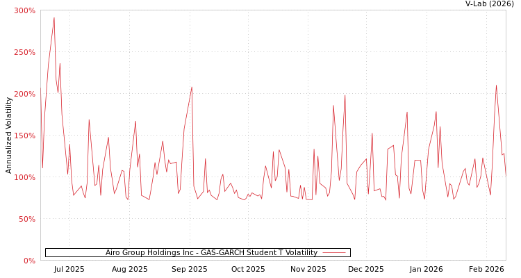 graph of Airo Group Holdings Inc GAS-GARCH-T