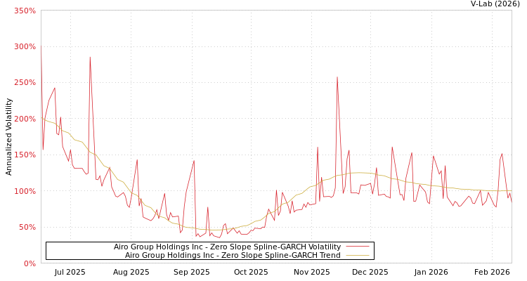 graph of Airo Group Holdings Inc S0GARCH