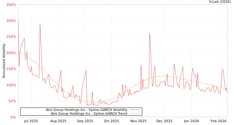 graph of Airo Group Holdings Inc SGARCH