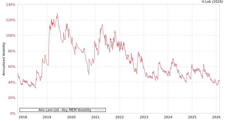 graph of Airo Lam Ltd AMEM