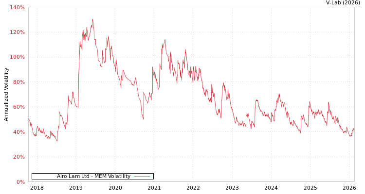 graph of Airo Lam Ltd MEM
