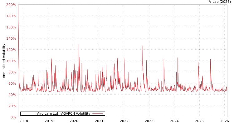 graph of Airo Lam Ltd AGARCH