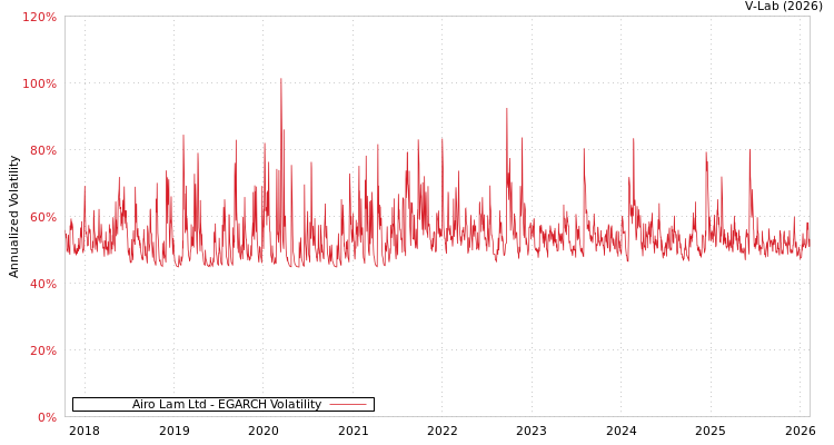 graph of Airo Lam Ltd EGARCH