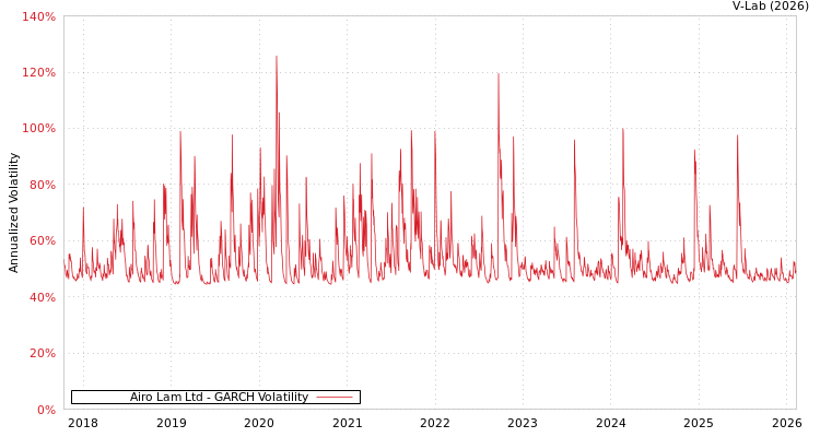 graph of Airo Lam Ltd GARCH
