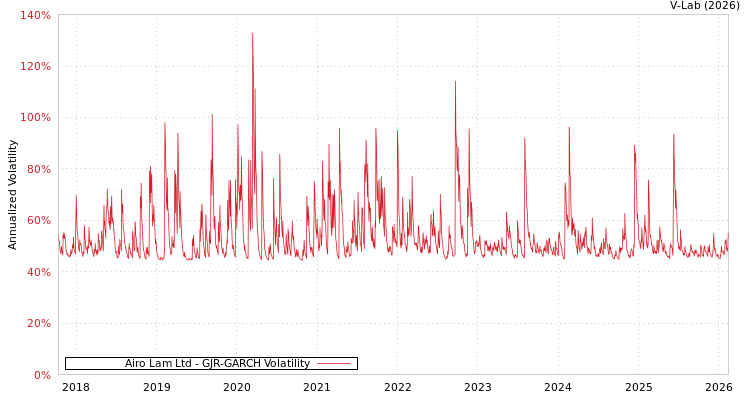 graph of Airo Lam Ltd GJR-GARCH