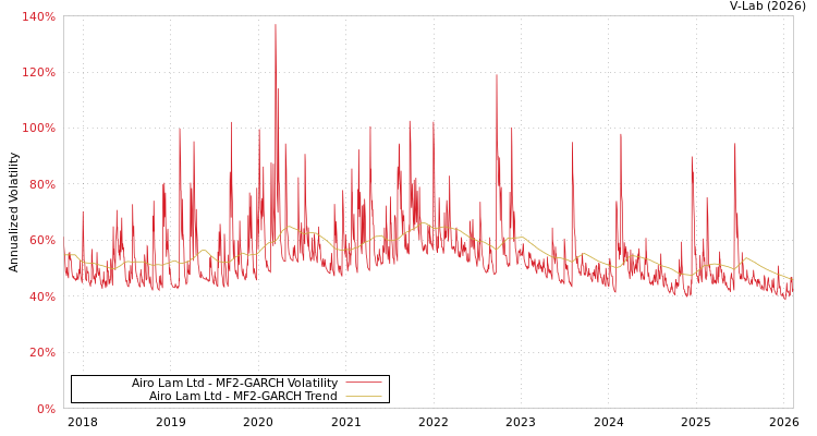 graph of Airo Lam Ltd MF2-GARCH