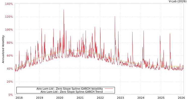 graph of Airo Lam Ltd S0GARCH