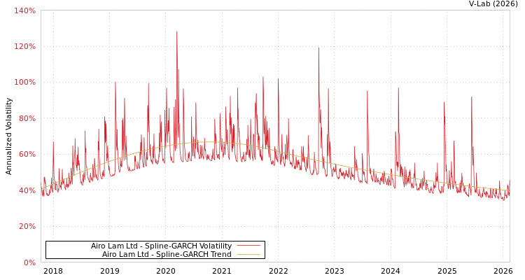 graph of Airo Lam Ltd SGARCH
