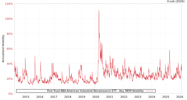 graph of First Trust RBA American Industrial Renaissance ETF AMEM