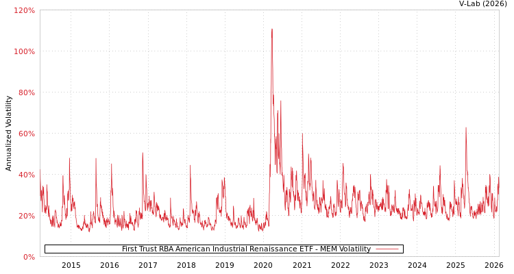 graph of First Trust RBA American Industrial Renaissance ETF MEM