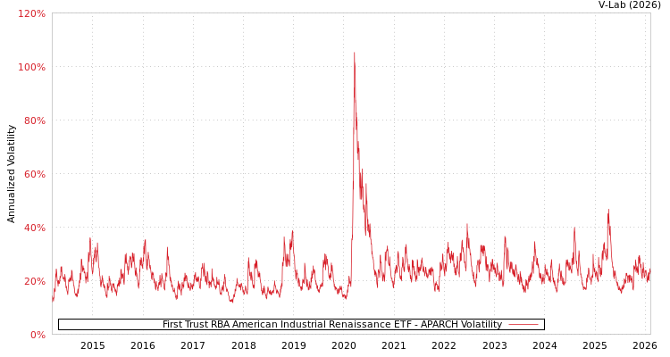 graph of First Trust RBA American Industrial Renaissance ETF APARCH