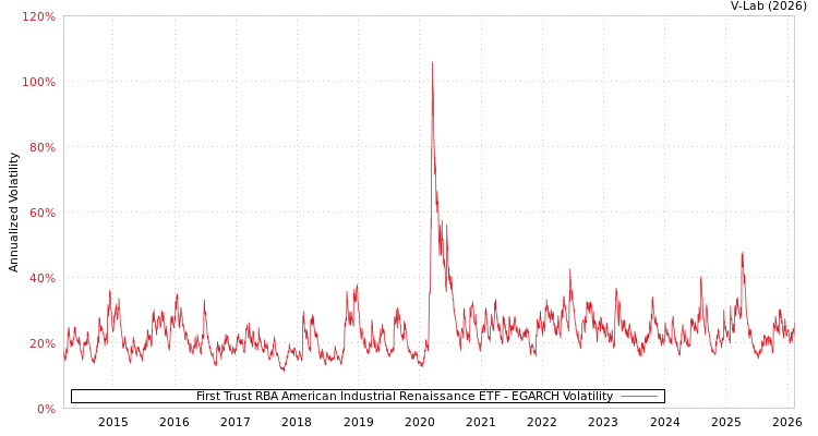 graph of First Trust RBA American Industrial Renaissance ETF EGARCH
