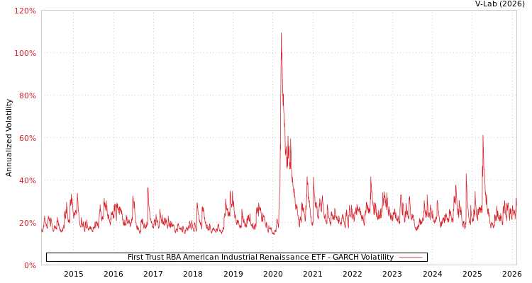 graph of First Trust RBA American Industrial Renaissance ETF GARCH