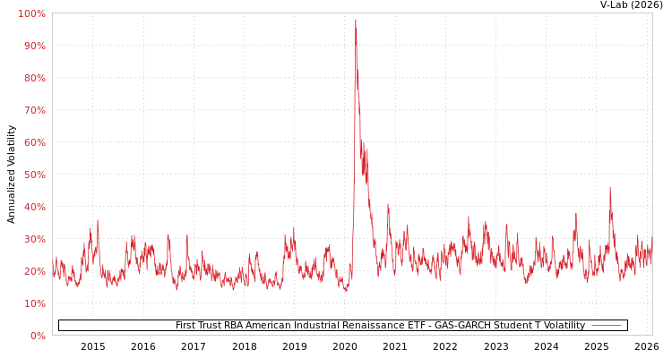 graph of First Trust RBA American Industrial Renaissance ETF GAS-GARCH-T